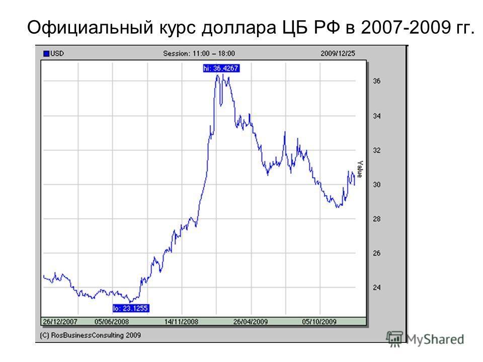 Курс доллар рубль ru. Курс доллара. Курс доллара курс доллара. Курс доллара 2007-2008. Курс доллара в 2007.
